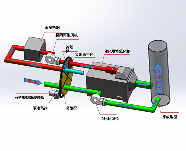 沸石轉輪濃縮＋催化燃燒系統(tǒng)